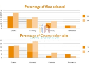 Kho đề thi Writing task 1 kèm bài mẫu từ đề thi thật ngày  06/01/2024 (Phần 8)