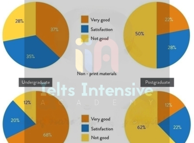 Kho đề thi Writing task 1 kèm bài mẫu từ đề thi thật ngày 06/01/2024 (Phần 9)