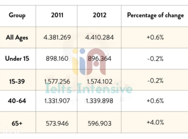 Kho đề thi Writing task 1 kèm bài mẫu từ đề thi thật ngày 02/03/2024 (Phần 14)