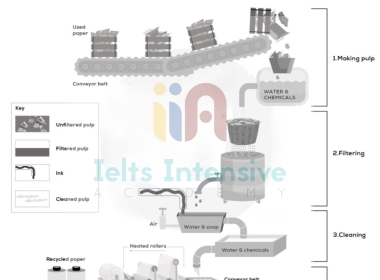 Kho đề thi Writing task 1 kèm bài mẫu từ đề thi thật ngày 06/01/2024 (Phần 7)