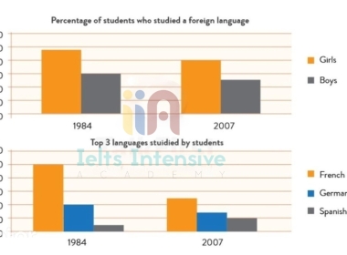 Kho đề thi Writing task 1 kèm bài mẫu từ đề thi thật ngày 06/04/2024 (Phần 16)