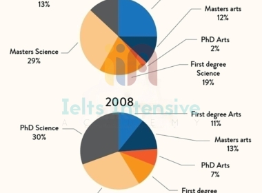 Kho đề thi Writing task 1 kèm bài mẫu từ đề thi thật ngày 07/05/2024 (Phần 17)