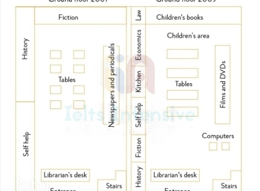 Kho đề thi Writing task 1 kèm bài mẫu từ đề thi thật ngày 09/03/2024 (Phần 18)