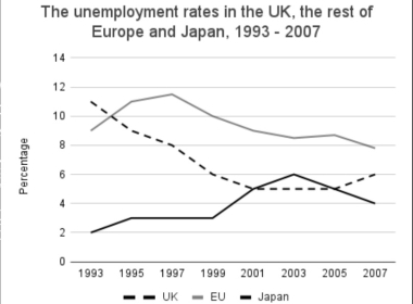 Kho đề thi Writing task 1 kèm bài mẫu từ đề thi thật ngày 24/02/2024 (Phần 1)
