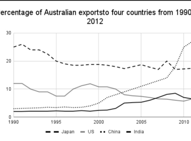 Kho đề thi Writing task 1 kèm bài mẫu từ đề thi thật ngày 03/02/2024 (Phần 2)